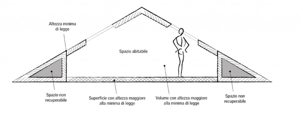 Sottotetto