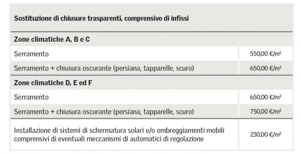 Massimali di Spesa SerramentiZonaClimatica