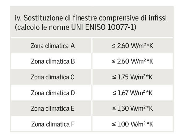 Valori Trasmittanza Serramenti per Zona Climatica